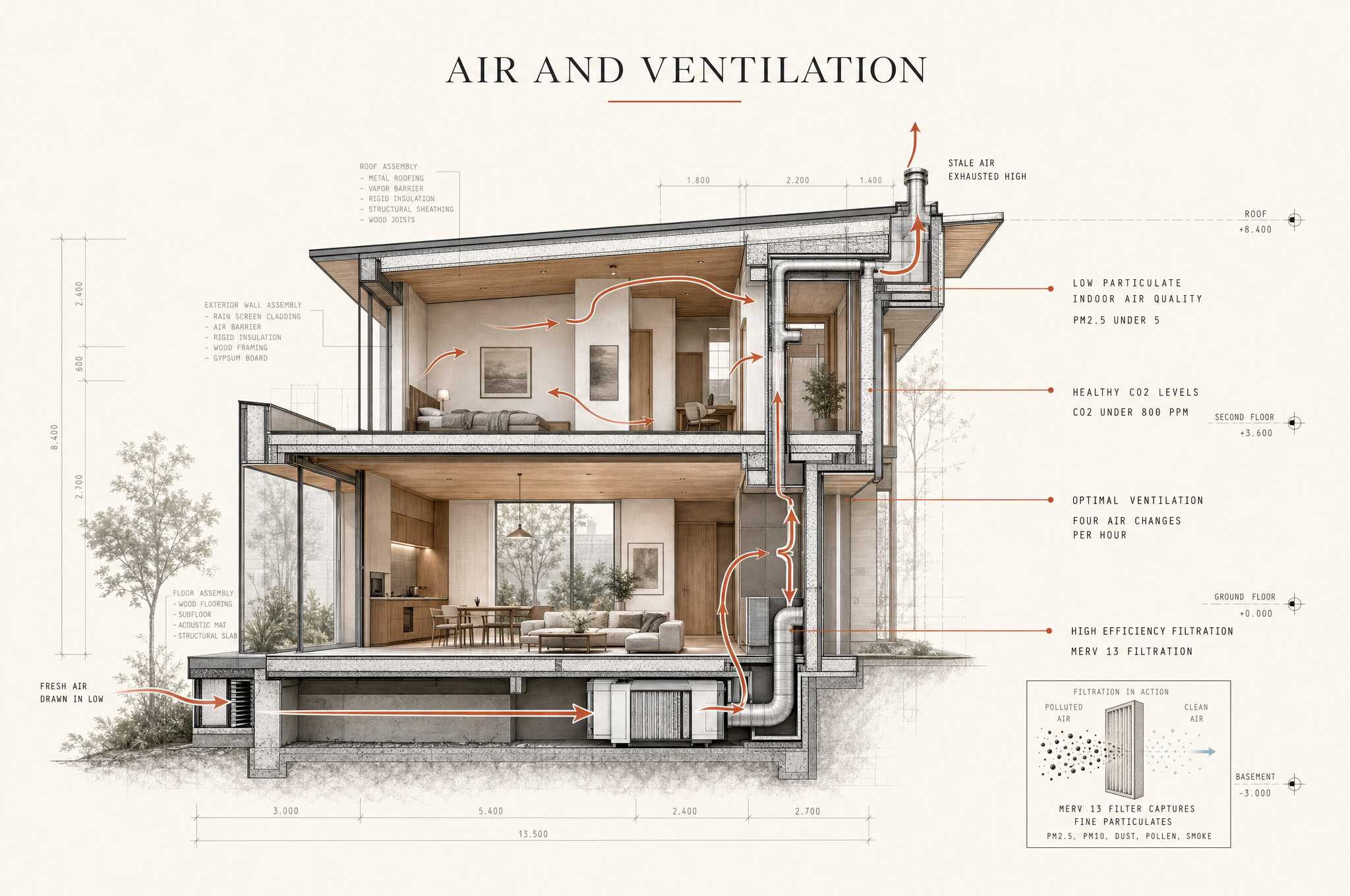 MAVI board: a home cross-section showing fresh-air paths, filtration at every return, and healthy overnight air