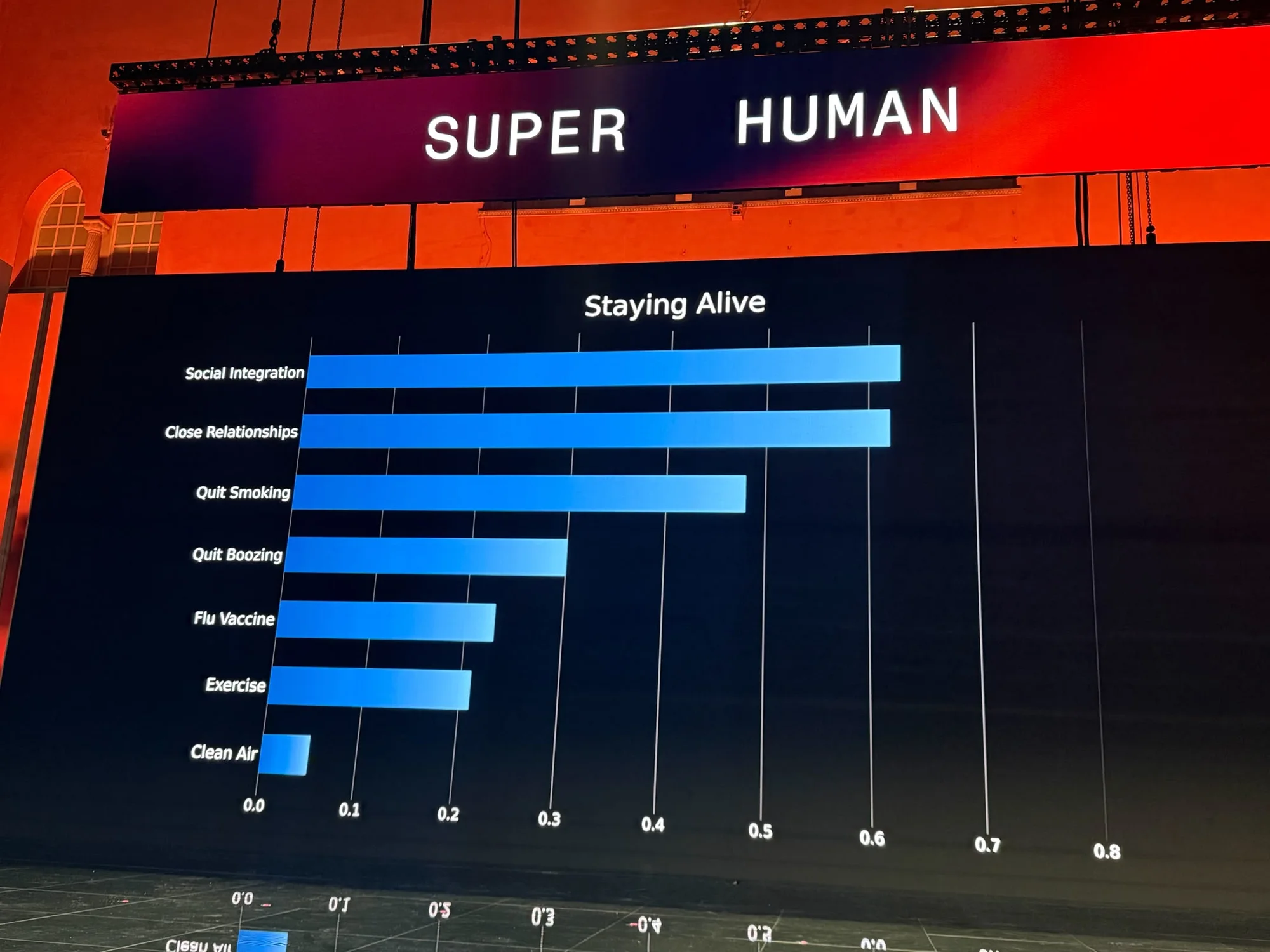 A stage bar chart titled Staying Alive, with social integration and close relationships ranked above quitting smoking and exercise