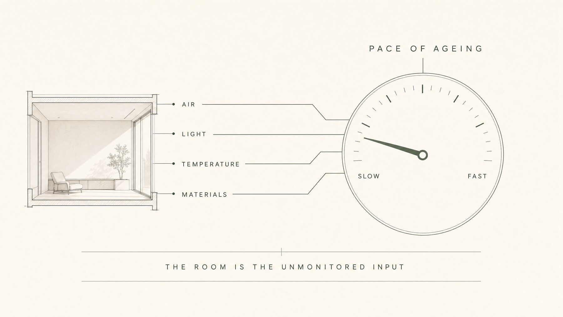 MAVI board: a pace-of-ageing dial fed by the unmonitored environmental inputs of the room