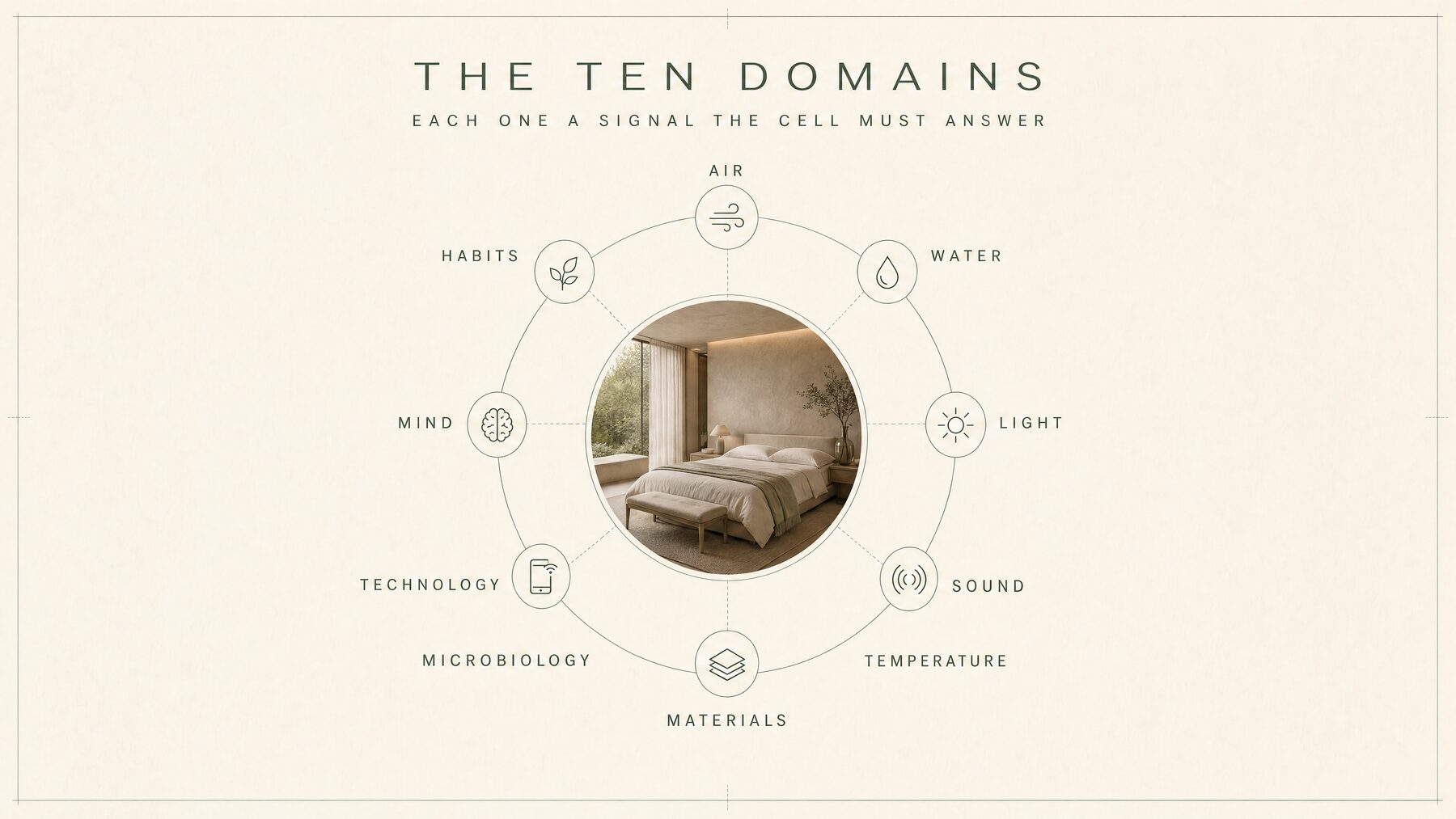 MAVI board showing the ten longevity-architecture domains arranged around a calm bedroom