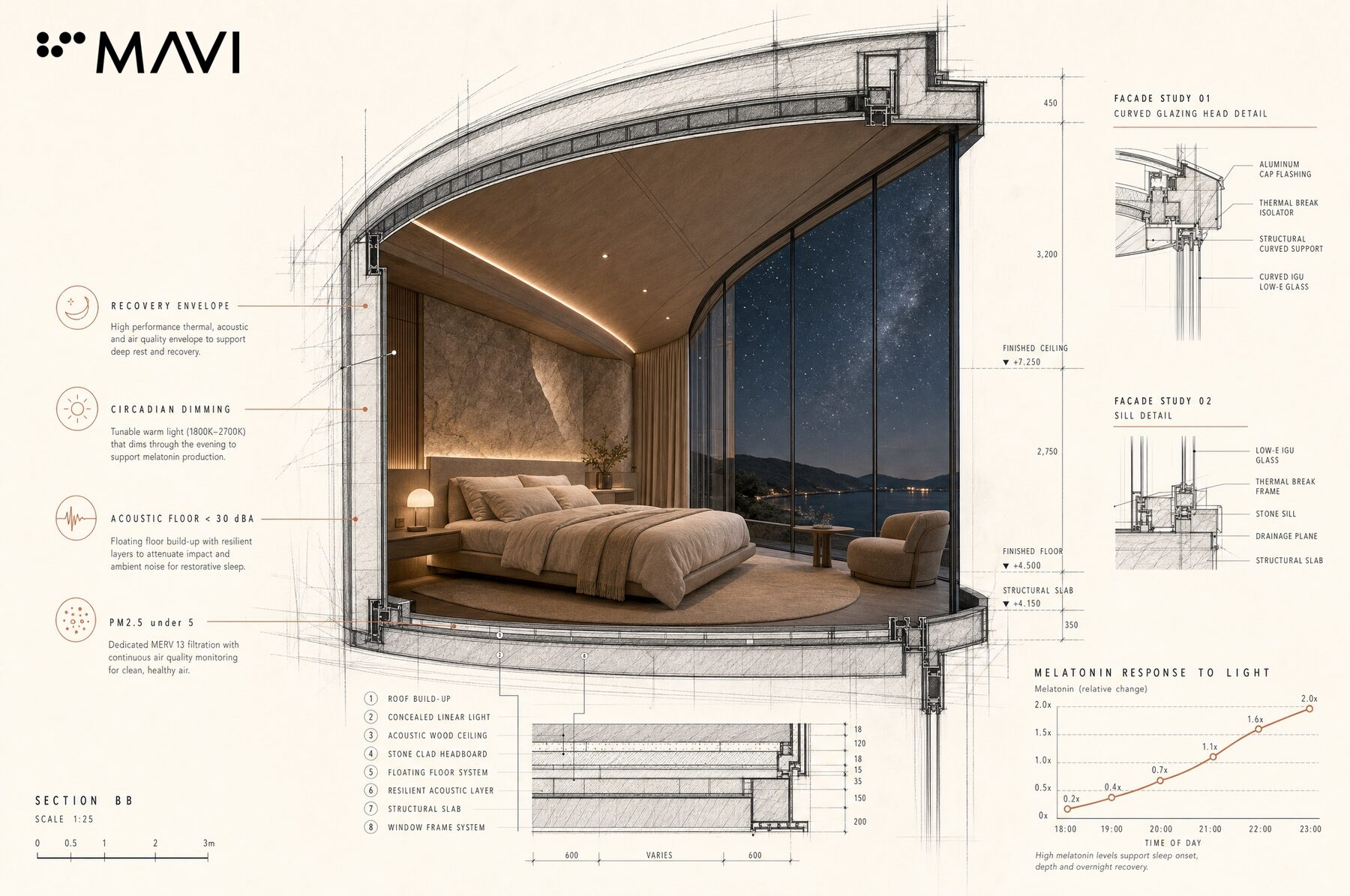 MAVI design board: a curved bedroom cross-section with CAD facade studies, recovery callouts and a melatonin response chart