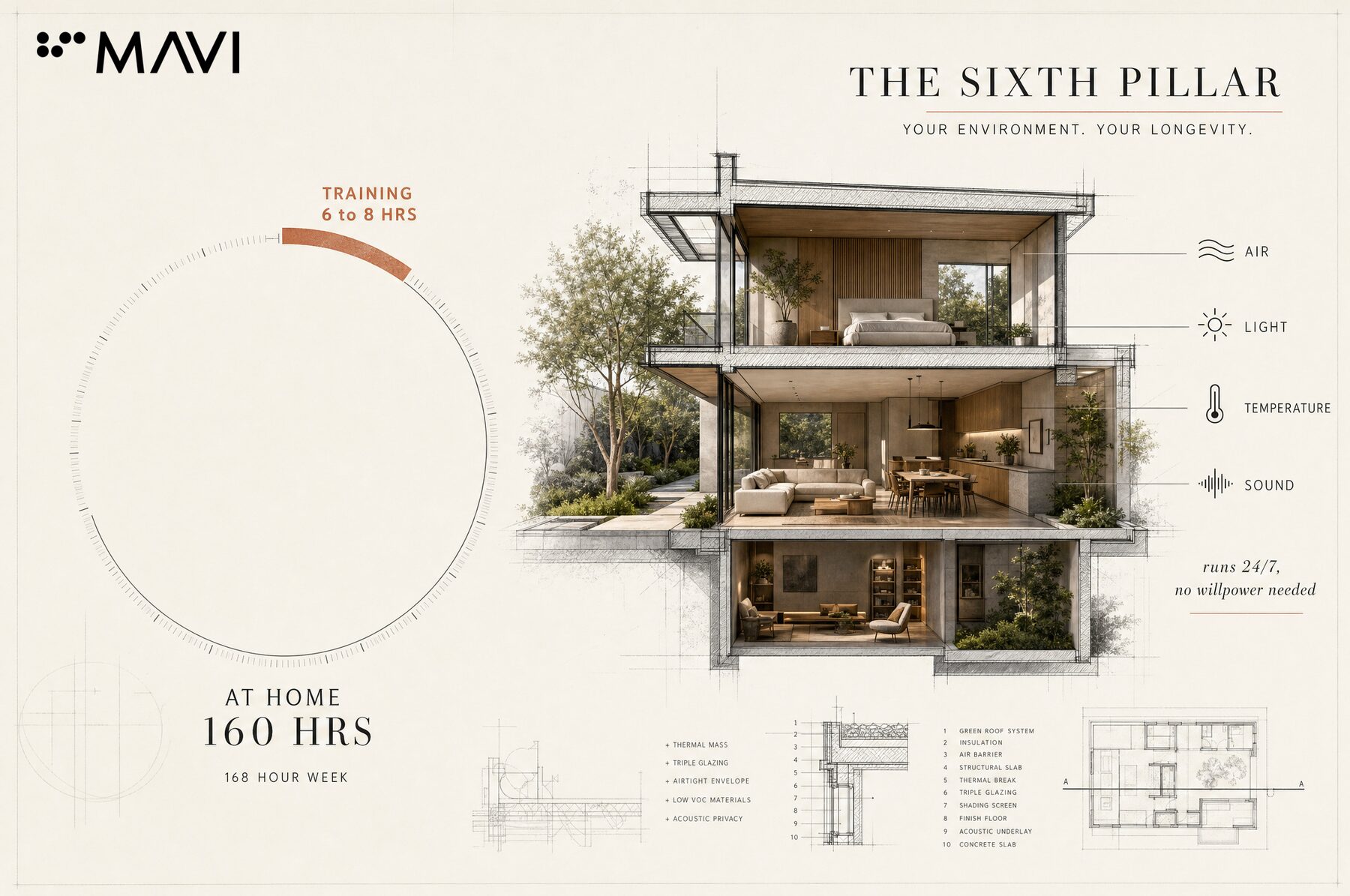MAVI design board showing a 168 hour week with 6 to 8 hours of training against 160 hours at home, beside a home cross-section labelled the sixth pillar