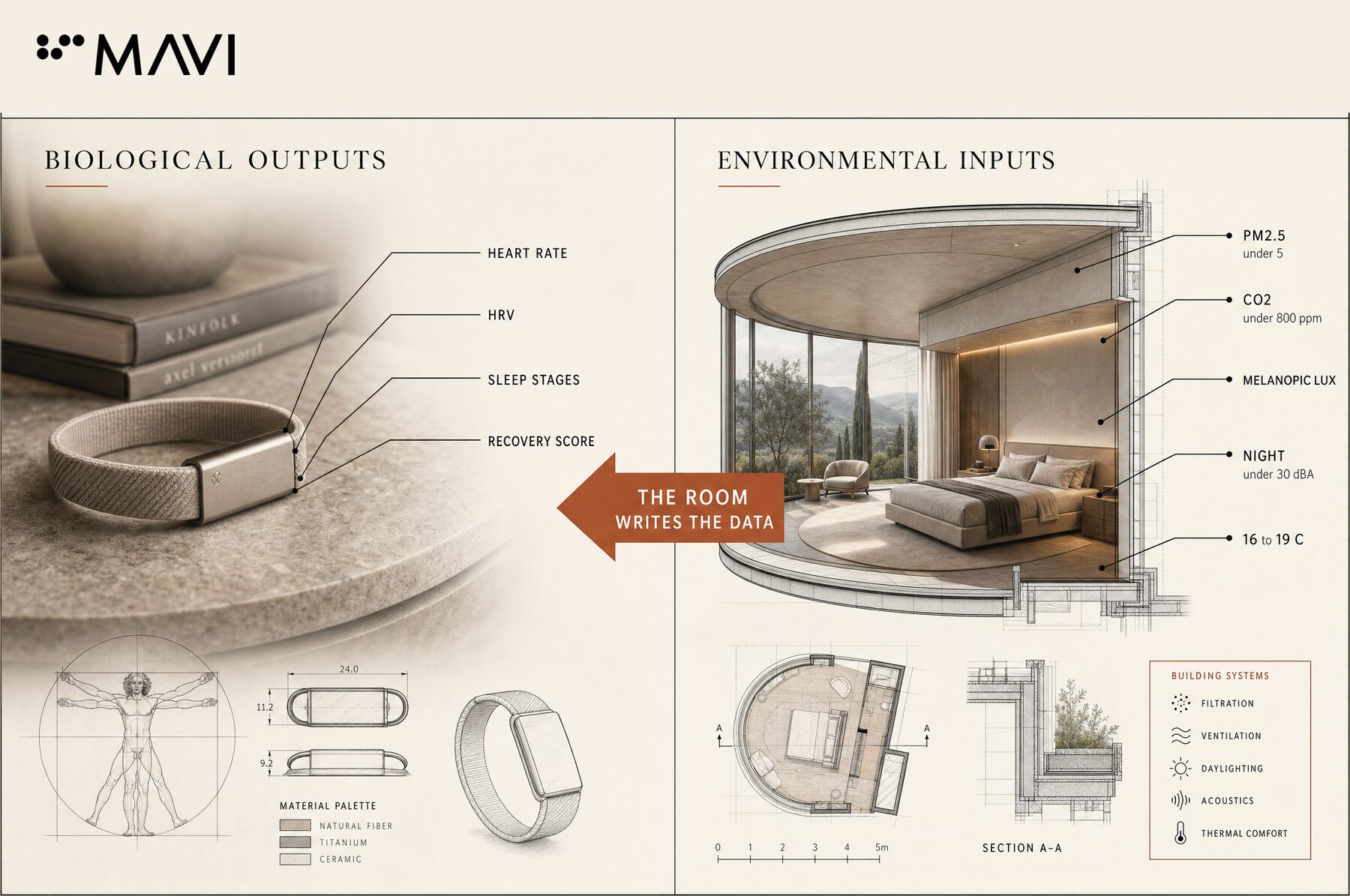 MAVI design board contrasting biological outputs measured by a wrist wearable with the environmental inputs measured by the room